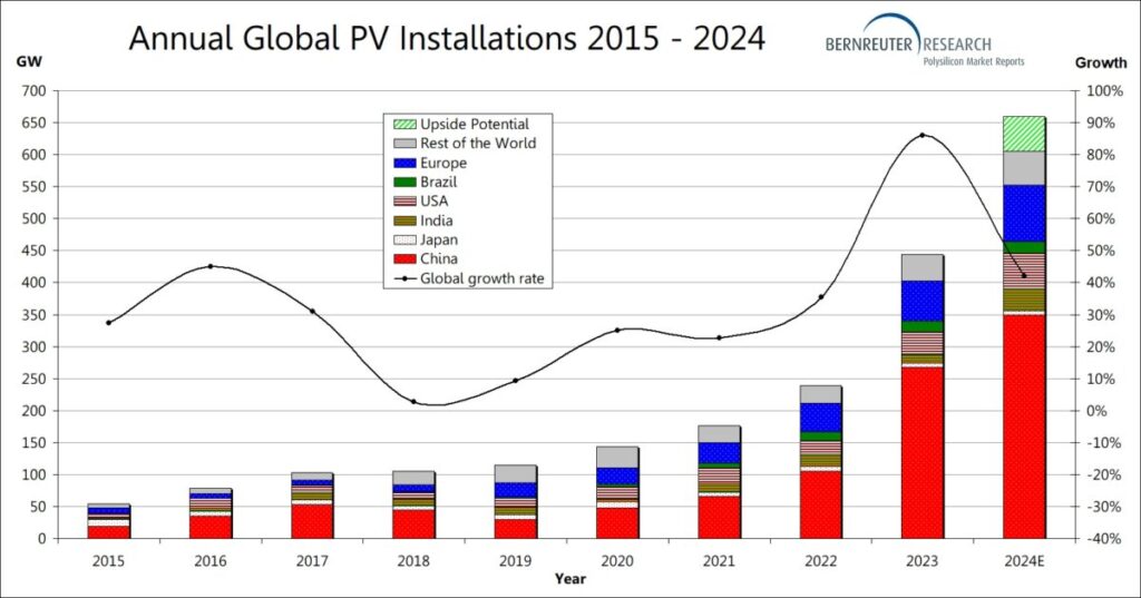 Solar panel installation latest updates in 2024