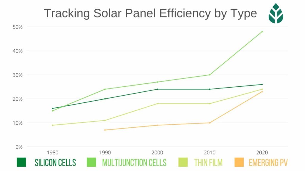 solar panel efficiency with latest information 2024